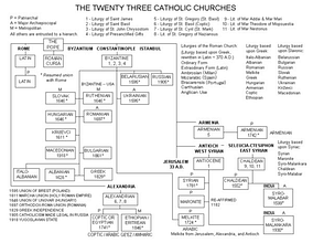 Evidence of the Churches in History