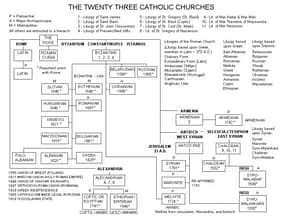 Evidence of the Churches in History
